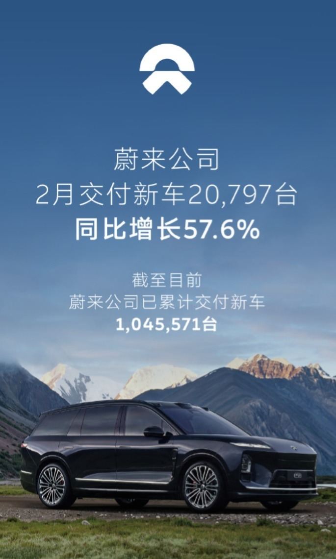 蔚来公司2月交付新车20797台，同比增长57.6%  第1张