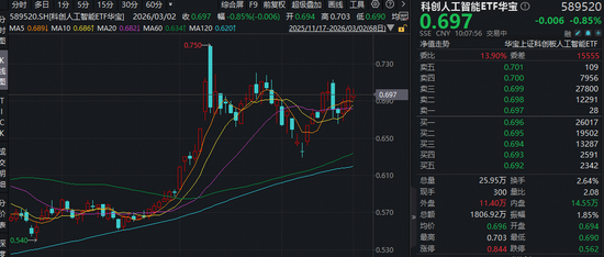 地缘情绪扰动,或为逢跌布局AI良机?科创人工智能ETF随市回调,机构:国产AI链或仍是主线! 第1张 地缘情绪扰动,或为逢跌布局AI良机?科创人工智能ETF随市回调,机构:国产AI链或仍是主线! 第1张