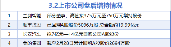 3月2日增减持汇总：顺丰控股等4股增持 中科曙光等15股减持（表）  第1张