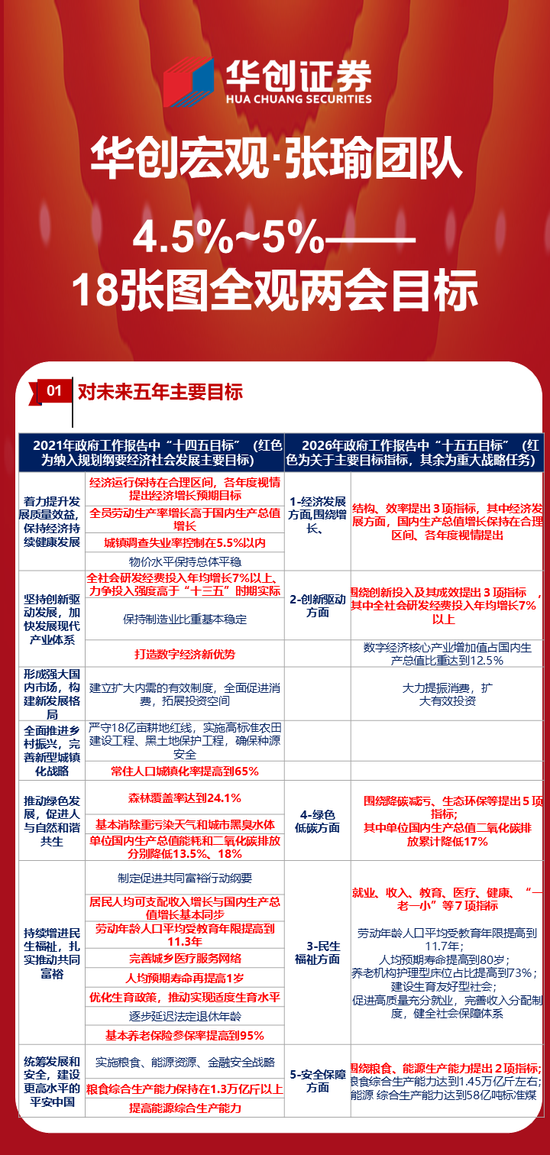 华创证券张瑜：4.5~5%——18图全观两会目标  第1张
