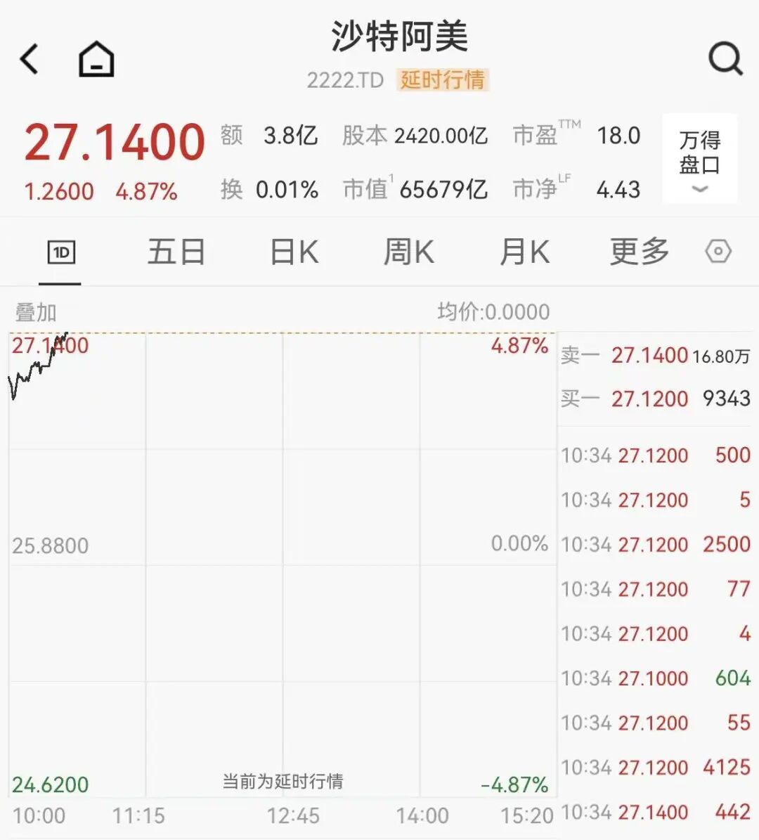 又一石油巨头宣布减产,沙特阿美大涨近5%,沙特股市高开高走 第3张 又一石油巨头宣布减产,沙特阿美大涨近5%,沙特股市高开高走 第3张