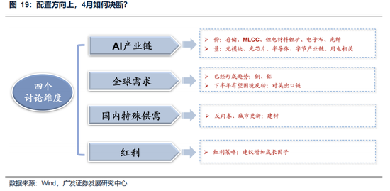 广发策略:美伊局势和两会后的市场最新判断,建议配置一季报确定性高的存储、半导体设备等行业 第5张 广发策略:美伊局势和两会后的市场最新判断,建议配置一季报确定性高的存储、半导体设备等行业 第5张