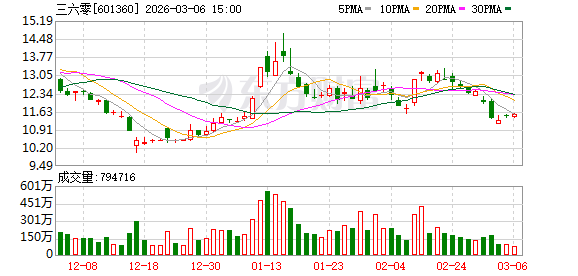 全国政协委员、360集团创始人周鸿祎:科技投资无“一招鲜” 第1张 全国政协委员、360集团创始人周鸿祎:科技投资无“一招鲜” 第1张