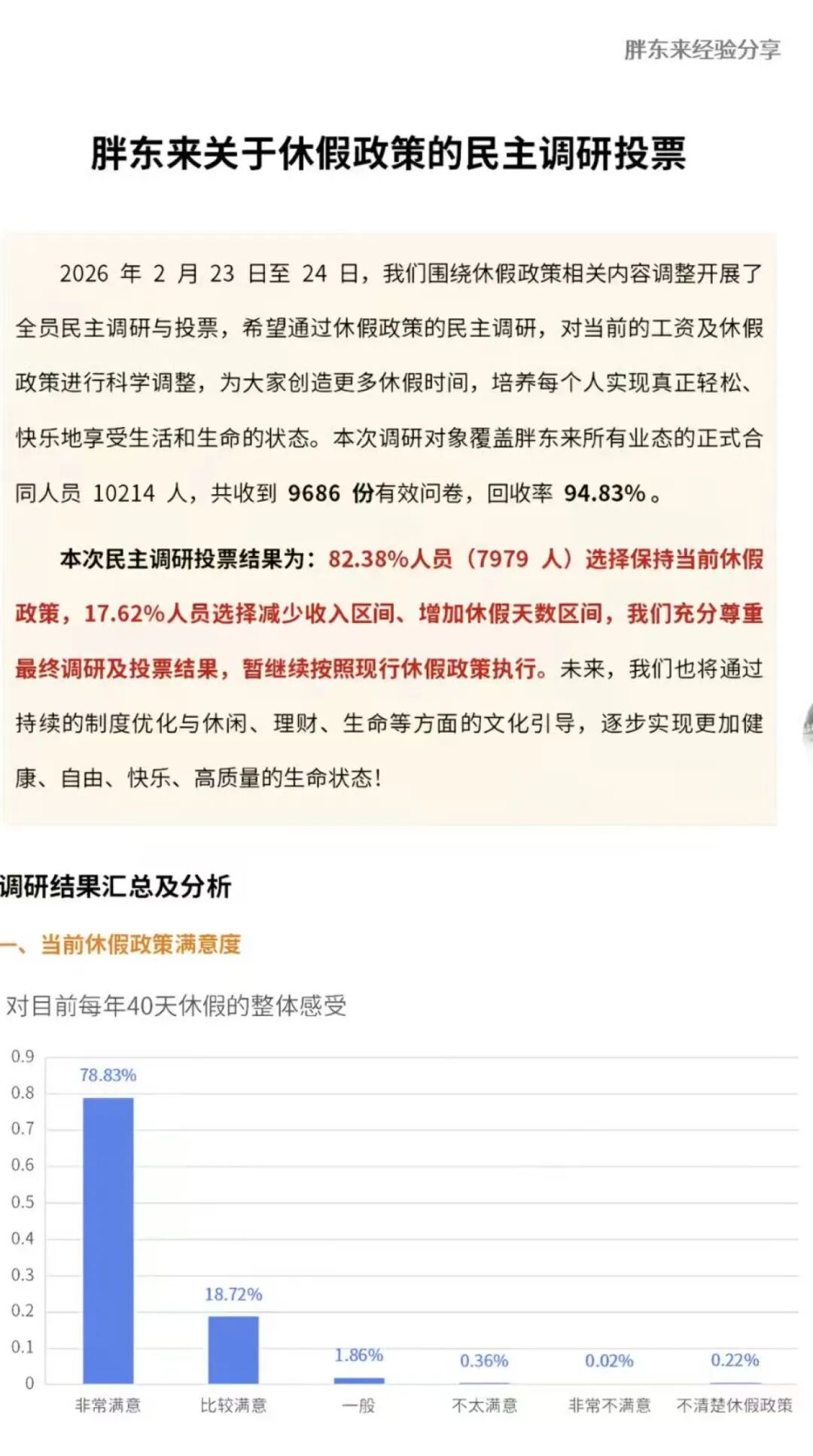 胖东来公布万人投票结果,超8成员工拒绝“降薪增假”,目前年休40天,每天工作7小时 第2张 胖东来公布万人投票结果,超8成员工拒绝“降薪增假”,目前年休40天,每天工作7小时 第2张
