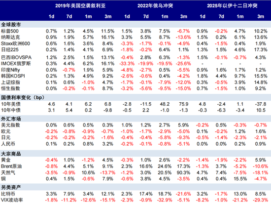 中金:伊朗局势如何影响中美市场? 第10张 中金:伊朗局势如何影响中美市场? 第10张