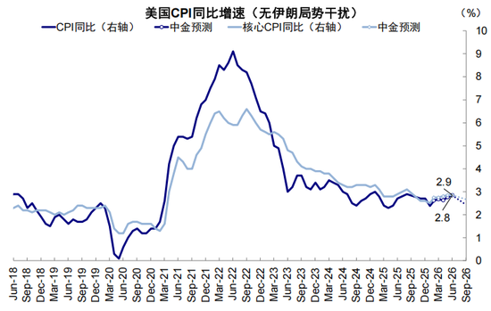 中金:伊朗局势如何影响中美市场? 第16张 中金:伊朗局势如何影响中美市场? 第16张
