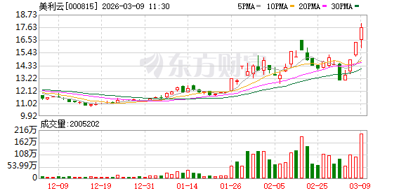 美利云成交额创2025年3月19日以来新高  第1张