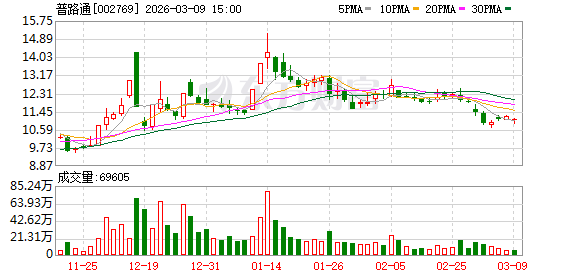普路通:目前公司主要聚焦于供应链管理及综合能源服务两大业务 第1张 普路通:目前公司主要聚焦于供应链管理及综合能源服务两大业务 第1张