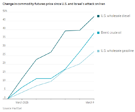 油价已逼近伤害经济的水平  第3张