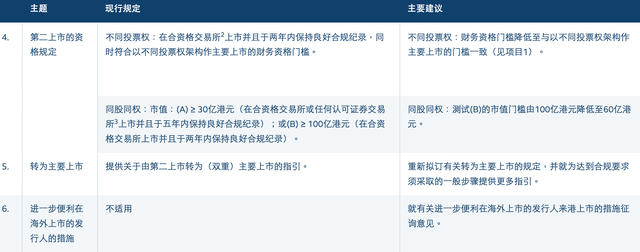 港交所开启上市机制改革：拟放宽同股不同权上市门槛，扩大IPO保密申请范围  第2张