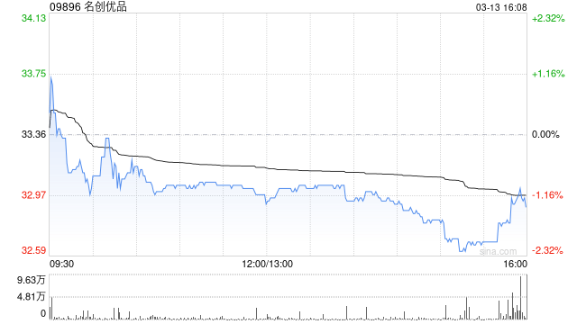 名创优品于3月13日斥资188.02万港元回购5.7万股  第1张