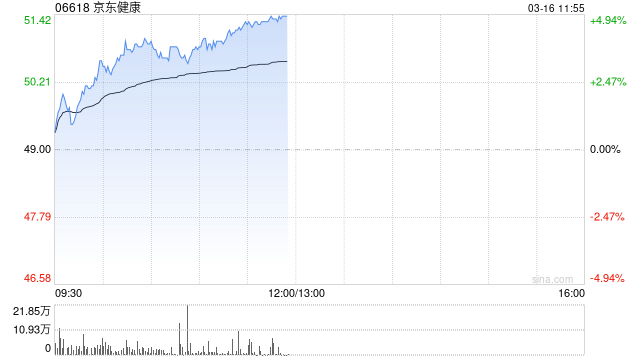 京东健康午前涨超4% 与鱼跃医疗深化AI医疗器械战略合作 第1张 京东健康午前涨超4% 与鱼跃医疗深化AI医疗器械战略合作 第1张