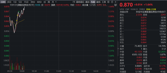 英伟达2027年营收1万亿美元?港股硬科技高开高走,全市场唯一港股信息技术ETF(159131)劲升1.6% 第1张 英伟达2027年营收1万亿美元?港股硬科技高开高走,全市场唯一港股信息技术ETF(159131)劲升1.6% 第1张