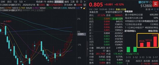 连涨7日！银行开打“翻身仗”，华宝基金百亿银行ETF（512800）密集吸金超4亿元  第1张
