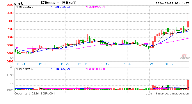 午后异动!锰硅期价跳水,市场情况是...... 第2张 午后异动!锰硅期价跳水,市场情况是...... 第2张