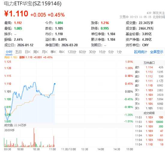 电力股逆市冲高!立新能源、浙江新能涨停!华宝基金电力ETF(159146)冲击四连阳! 第1张 电力股逆市冲高!立新能源、浙江新能涨停!华宝基金电力ETF(159146)冲击四连阳! 第1张