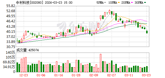 中材科技：公司的石英纤维及石英布均为自产且已实现量产  第1张