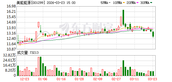 美能能源：截至2026年3月20日公司股东总户数为17562户  第1张