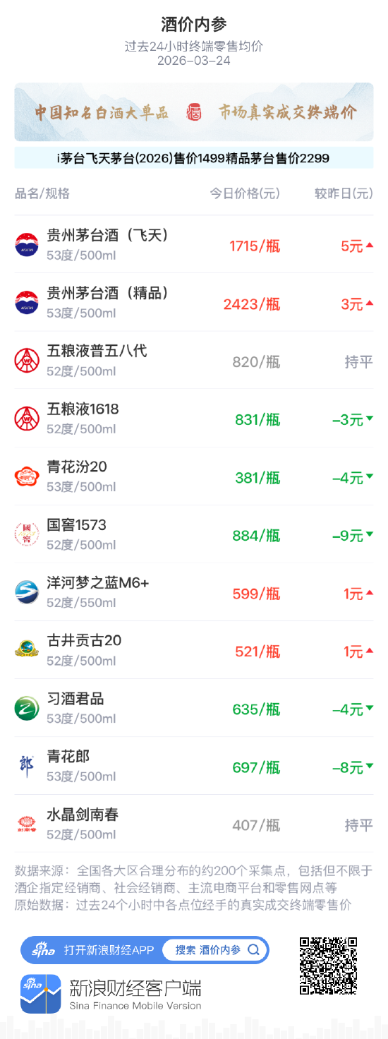 酒价内参3月24日价格发布，五粮液1618下跌3元  第1张