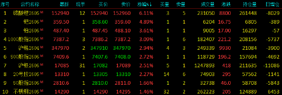 收评|国内期货主力合约涨跌不一 碳酸锂涨超6%  第4张