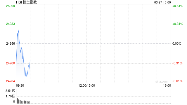 快讯:恒指低开0.35% 科指跌0.44% 科网股、保险股普跌 有色金属板块低开 第1张 快讯:恒指低开0.35% 科指跌0.44% 科网股、保险股普跌 有色金属板块低开 第1张