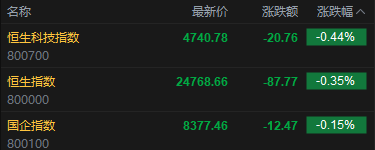 快讯:恒指低开0.35% 科指跌0.44% 科网股、保险股普跌 有色金属板块低开 第2张 快讯:恒指低开0.35% 科指跌0.44% 科网股、保险股普跌 有色金属板块低开 第2张