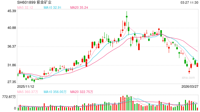 逆周期之王这次破例！紫金矿业182亿元吞下赤峰黄金，后者实控人清仓离场  第1张