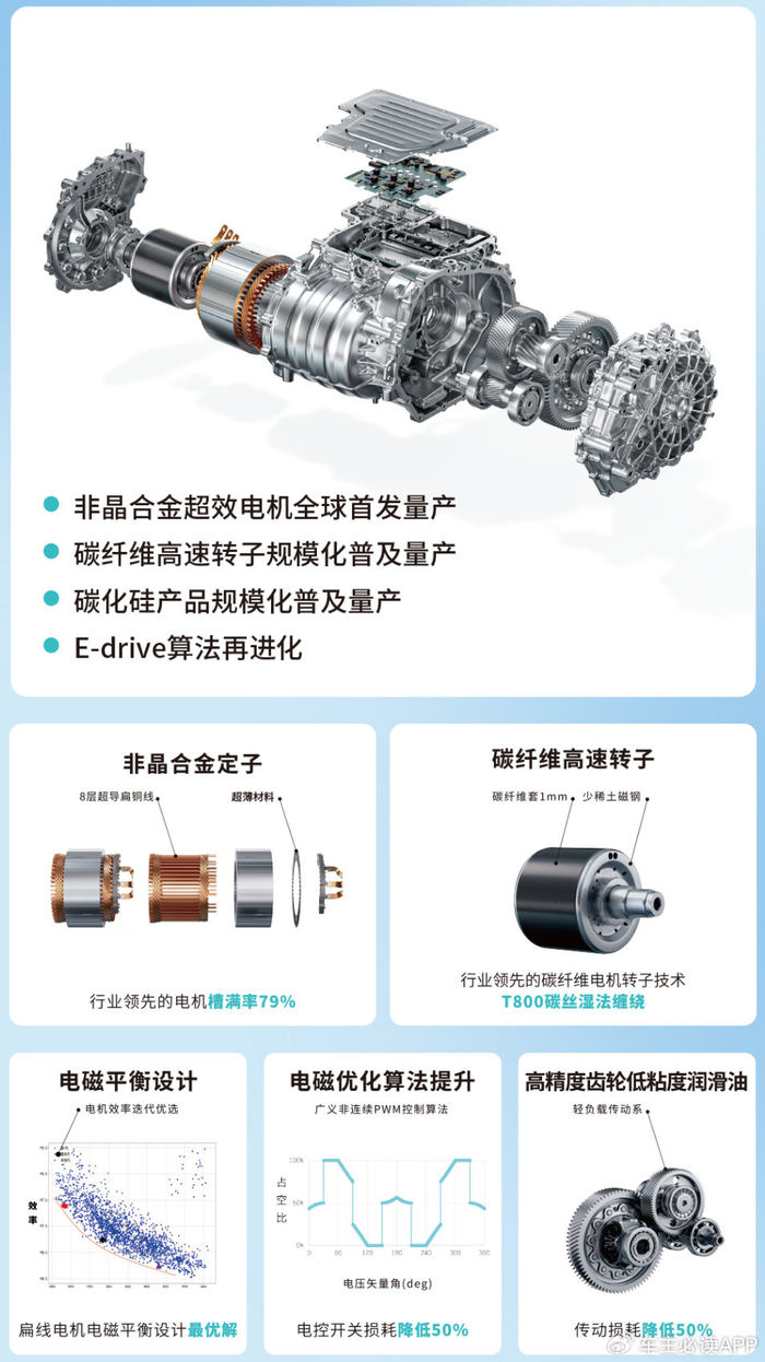 广汽非晶合金电驱闪耀峰会,突破全球最高电机效率,将搭载于埃安N60 第7张 广汽非晶合金电驱闪耀峰会,突破全球最高电机效率,将搭载于埃安N60 第7张