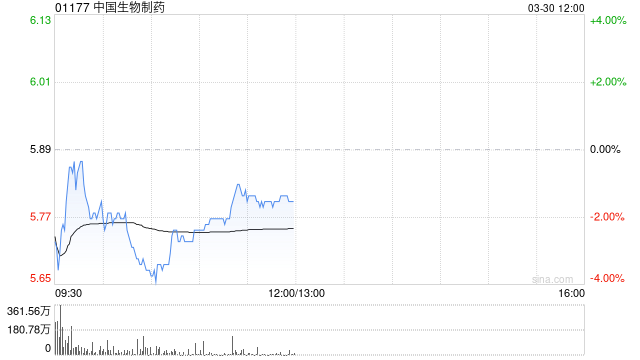 招银国际:维持中国生物制药“买入”评级 下调目标价至8.7港元 第1张 招银国际:维持中国生物制药“买入”评级 下调目标价至8.7港元 第1张