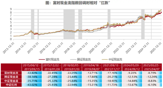 市场震荡加剧,现金流ETF崛起 第2张 市场震荡加剧,现金流ETF崛起 第2张