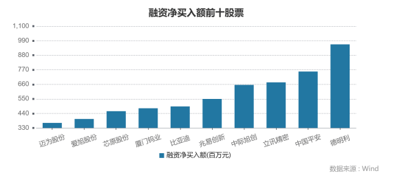 融资盘最新动向：重仓新能源龙头，做空大盘蓝筹【两融周报】  第4张