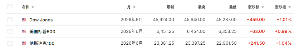 刚刚！黄金飙涨、股市拉升、油价跳水！特朗普释放重磅信号  第8张