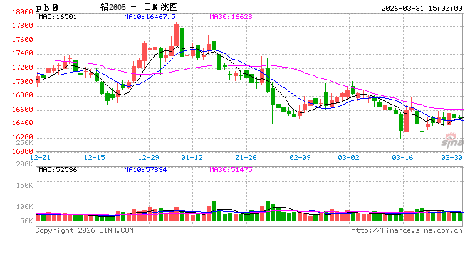 长江有色:31日铅价小涨 现货维持贴水成交一般 第2张 长江有色:31日铅价小涨 现货维持贴水成交一般 第2张