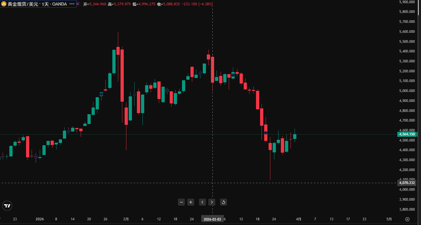 顾嘉时 | 乱世黄金也会跌:这轮金价震荡给普通人的提醒 第2张 顾嘉时 | 乱世黄金也会跌:这轮金价震荡给普通人的提醒 第2张