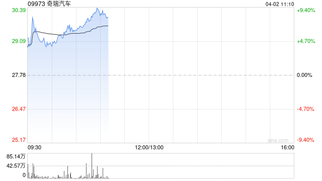 奇瑞汽车盘初涨超7% 3月单月销量22.85万辆同比增长15% 第1张 奇瑞汽车盘初涨超7% 3月单月销量22.85万辆同比增长15% 第1张