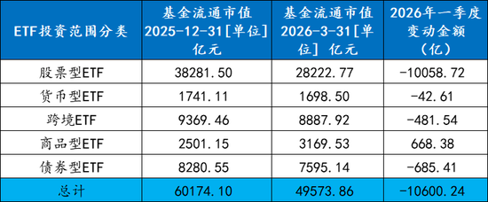 ETF一季度战况“冰火两重天”：全市场ETF规模整体出现明显缩水  第1张