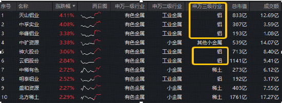 铝业龙头领涨!天山铝业、中孚实业携手涨超4%,华宝基金有色ETF(159876)盘中拉升1%,近5日吸金2435万元 第2张 铝业龙头领涨!天山铝业、中孚实业携手涨超4%,华宝基金有色ETF(159876)盘中拉升1%,近5日吸金2435万元 第2张
