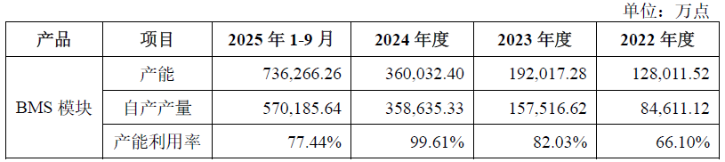 IPO雷达| 第三方BMS龙头力高新能IPO再冲刺,如何解释与零跑汽车的 "双向交易"? 第5张 IPO雷达| 第三方BMS龙头力高新能IPO再冲刺,如何解释与零跑汽车的 "双向交易"? 第5张