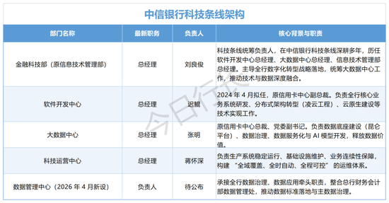 时隔四年，中信银行科技板块大调整！信息技术管理部更名，新设数据管理中心  第2张
