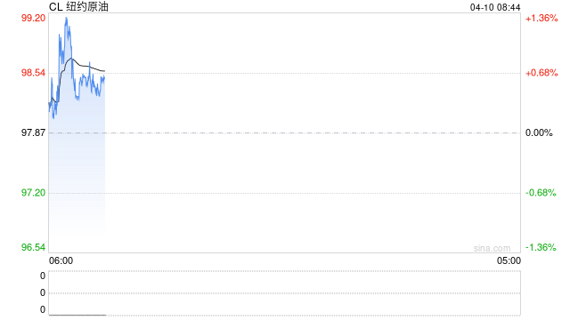 原油随着风向变化日内继续大幅波动,美伊谈判有望按期进行 第2张 原油随着风向变化日内继续大幅波动,美伊谈判有望按期进行 第2张