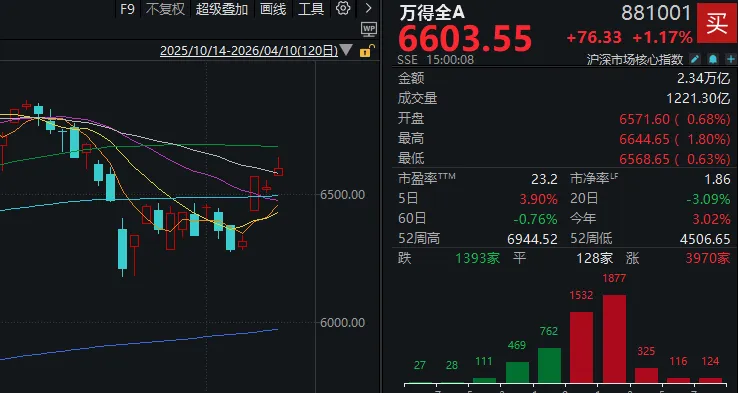 创业板指，创多年新高！这个周五，A股出现三大异象  第2张