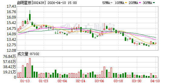启明星辰：2026年第一季度预计归属于上市公司股东的净利润同比增长2279.31%至3281.13%  第1张