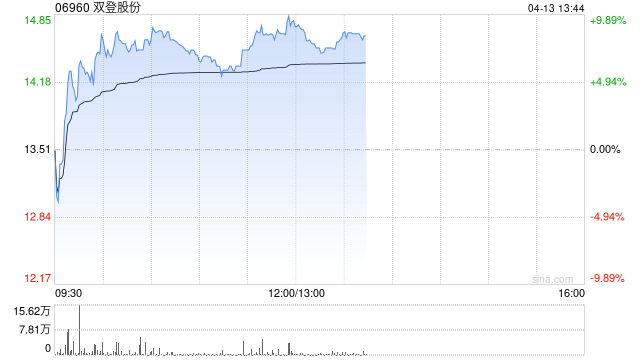 双登股份早盘涨超7% 公司决定投资建设12GWh半固态AIDC储能电芯项目 第1张 双登股份早盘涨超7% 公司决定投资建设12GWh半固态AIDC储能电芯项目 第1张