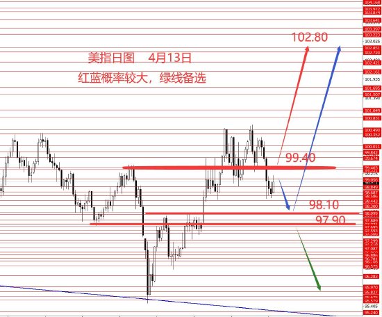 张果彤:黄金中线二次探底概率较大  第1张