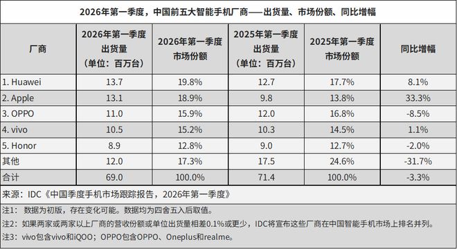IDC：2026年Q1全球智能手机出货量下滑4.1%，三星、苹果逆势增长  第2张