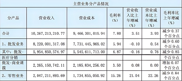 人民同泰净利两年腰斩:毛利率创历史新低、坏账吞噬近半利润 区域龙头困守黑龙江 第1张 人民同泰净利两年腰斩:毛利率创历史新低、坏账吞噬近半利润 区域龙头困守黑龙江 第1张