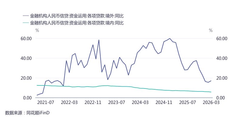 外资行、进出口银行境外贷款额度大幅提升,人民币信贷加速“出海” 第3张 外资行、进出口银行境外贷款额度大幅提升,人民币信贷加速“出海” 第3张