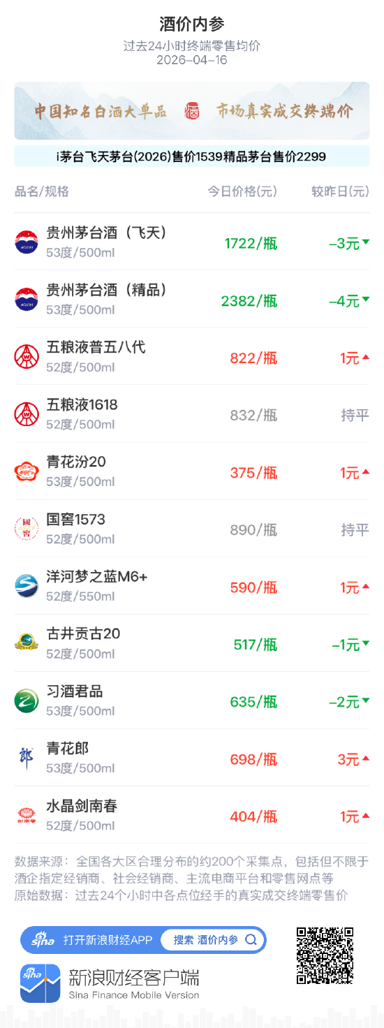 酒价内参4月16日价格发布：青花汾20小幅上涨1元/瓶  第1张