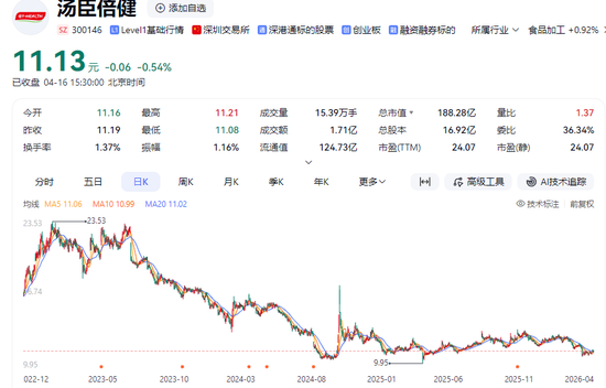“保健品一哥”净利润跌回9年前，董事长检讨，总经理年薪却涨到900万  第8张