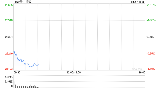 快讯：恒指低开0.69% 科指跌0.72% 科网股、黄金股低迷 群核科技上市首日涨超171%  第1张